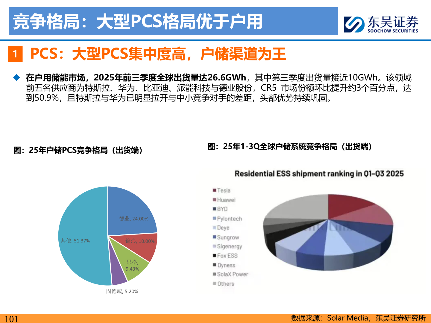 谁知道竞争格局:大型PCS格局优于户用?