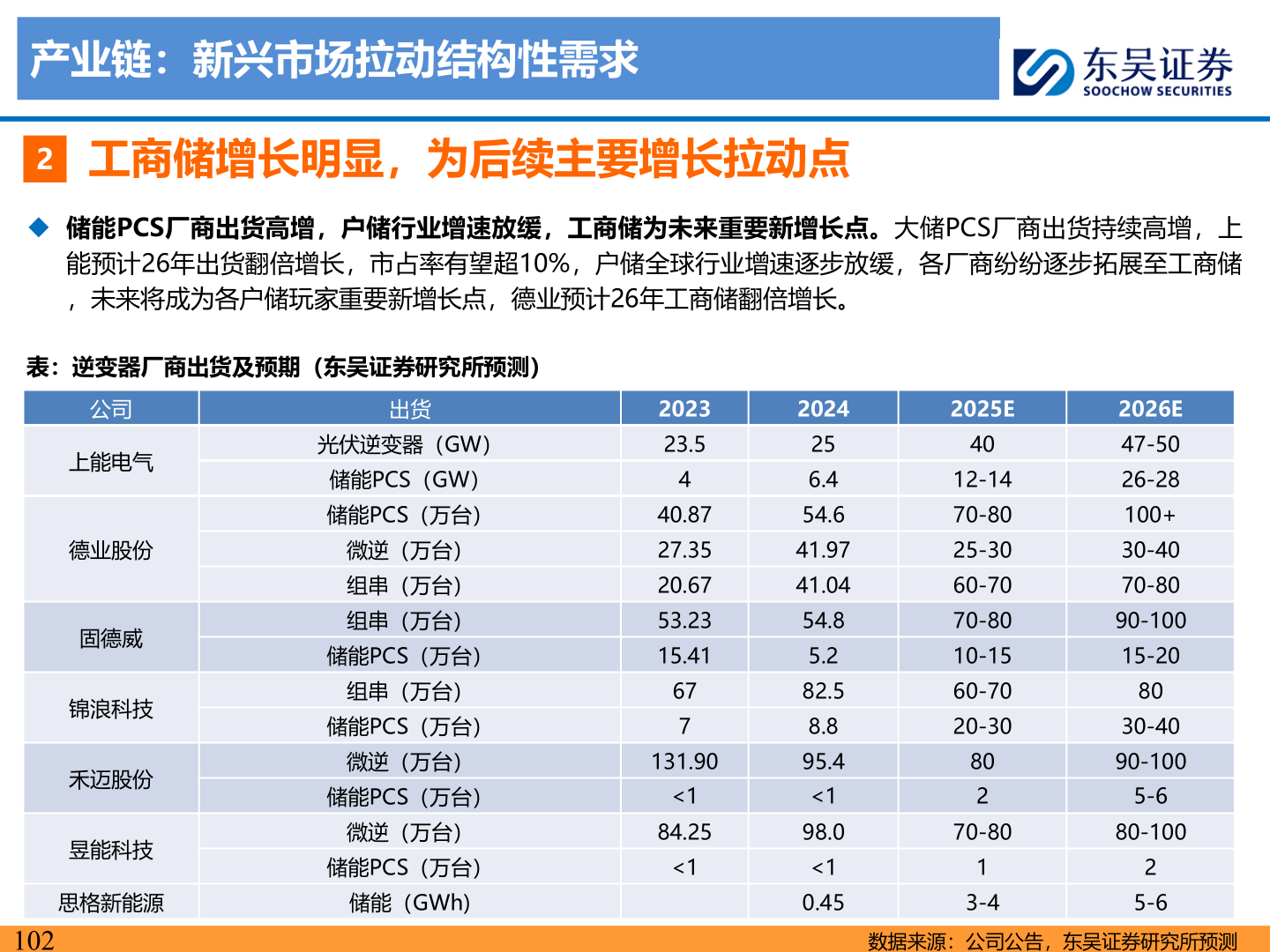 各位网友请教一下产业链:新兴市场拉动结构性需求?