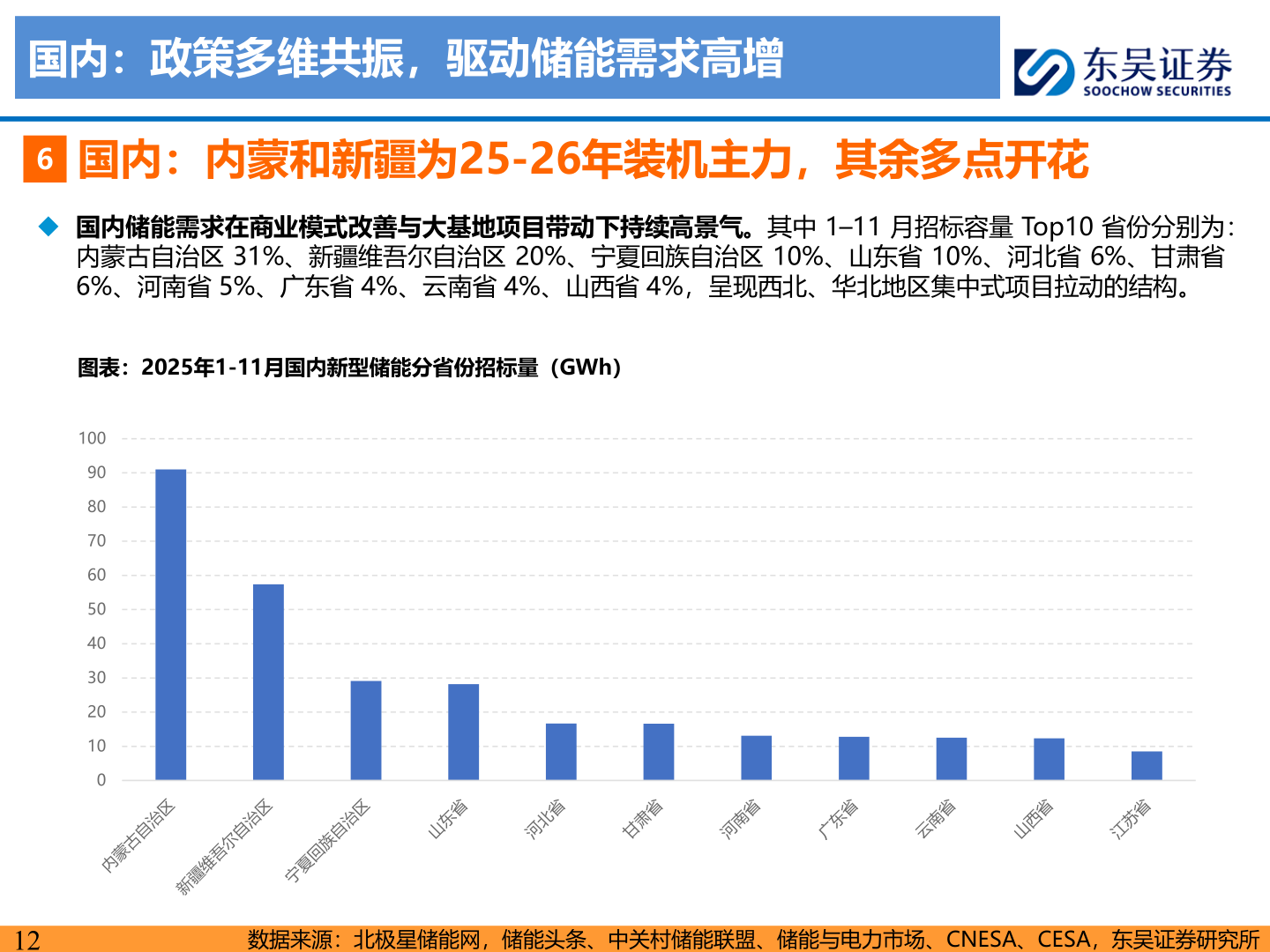 各位网友请教一下国内：政策多维共振，驱动储能需求高增?