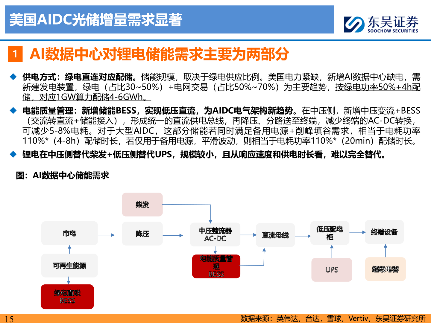 想关注一下美国AIDC光储增量需求显著?