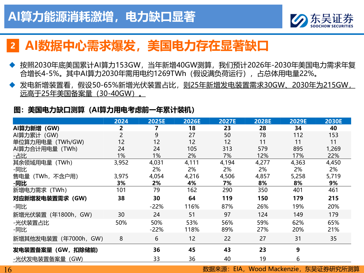 请问一下AI算力能源消耗激增，电力缺口显著?