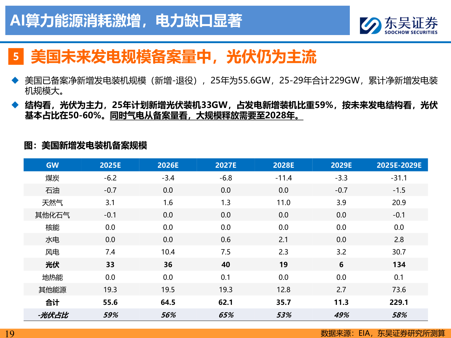 请问一下AI算力能源消耗激增，电力缺口显著?