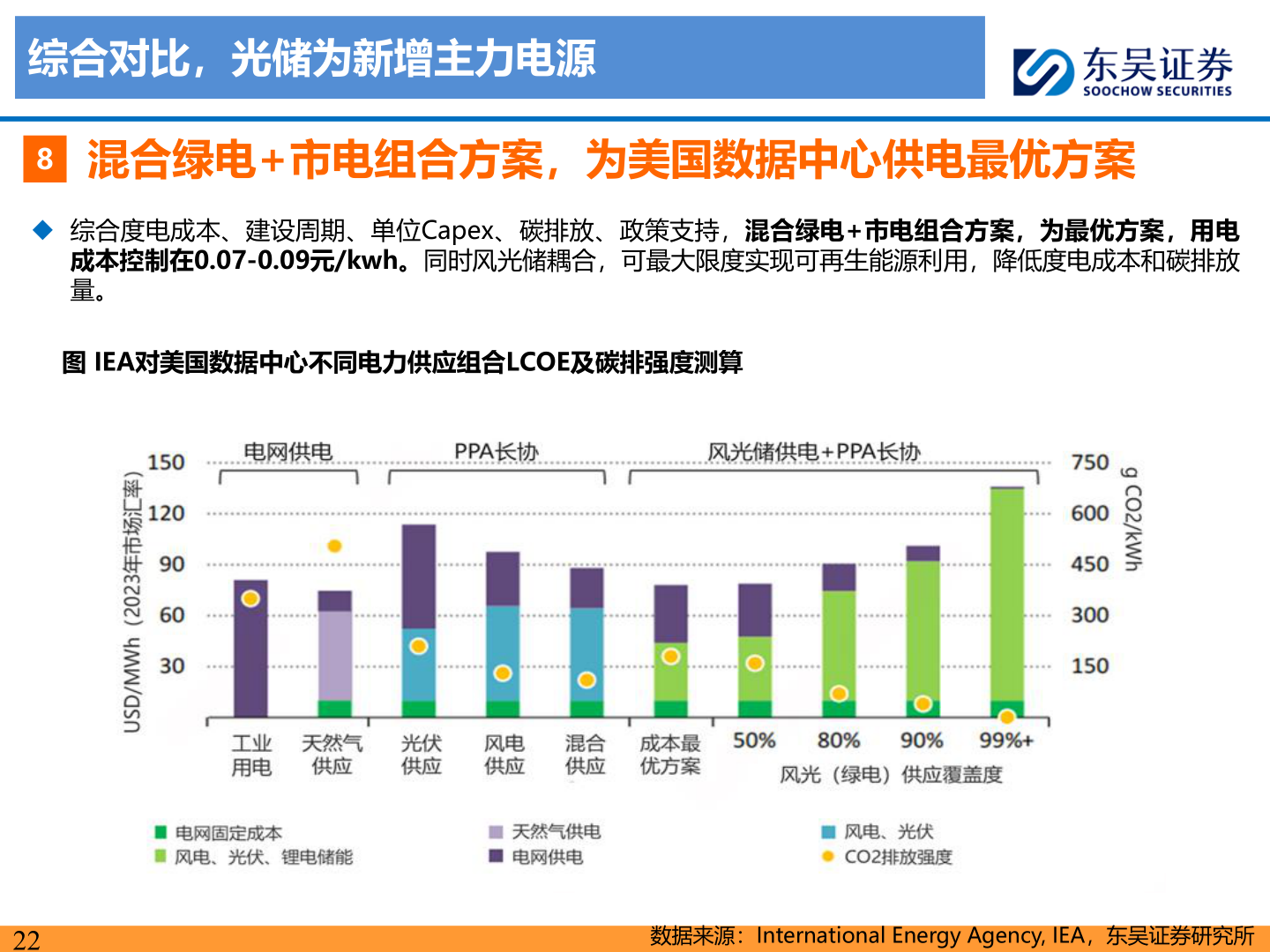 谁知道综合对比，光储为新增主力电源?