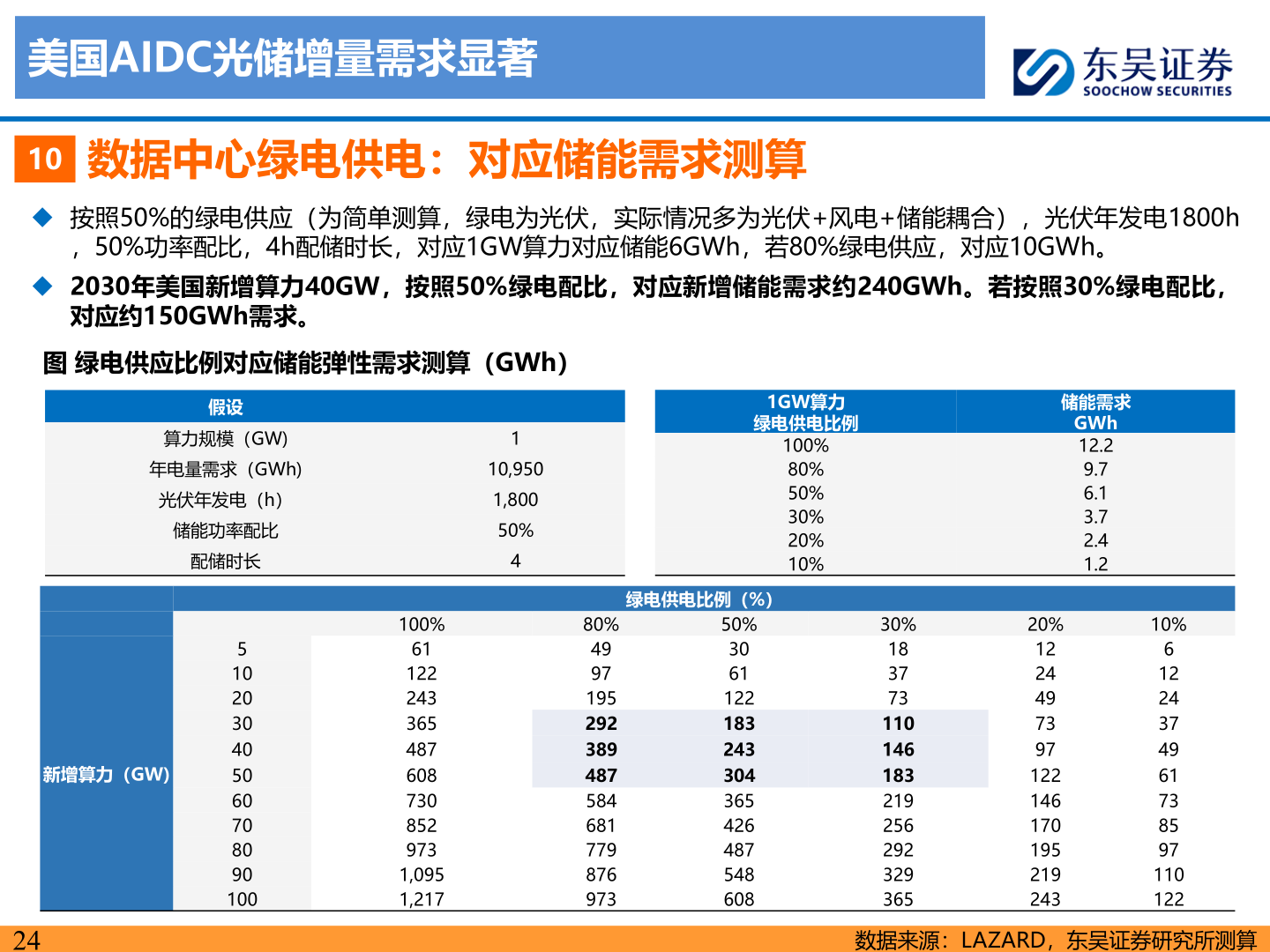 各位网友请教一下美国AIDC光储增量需求显著?