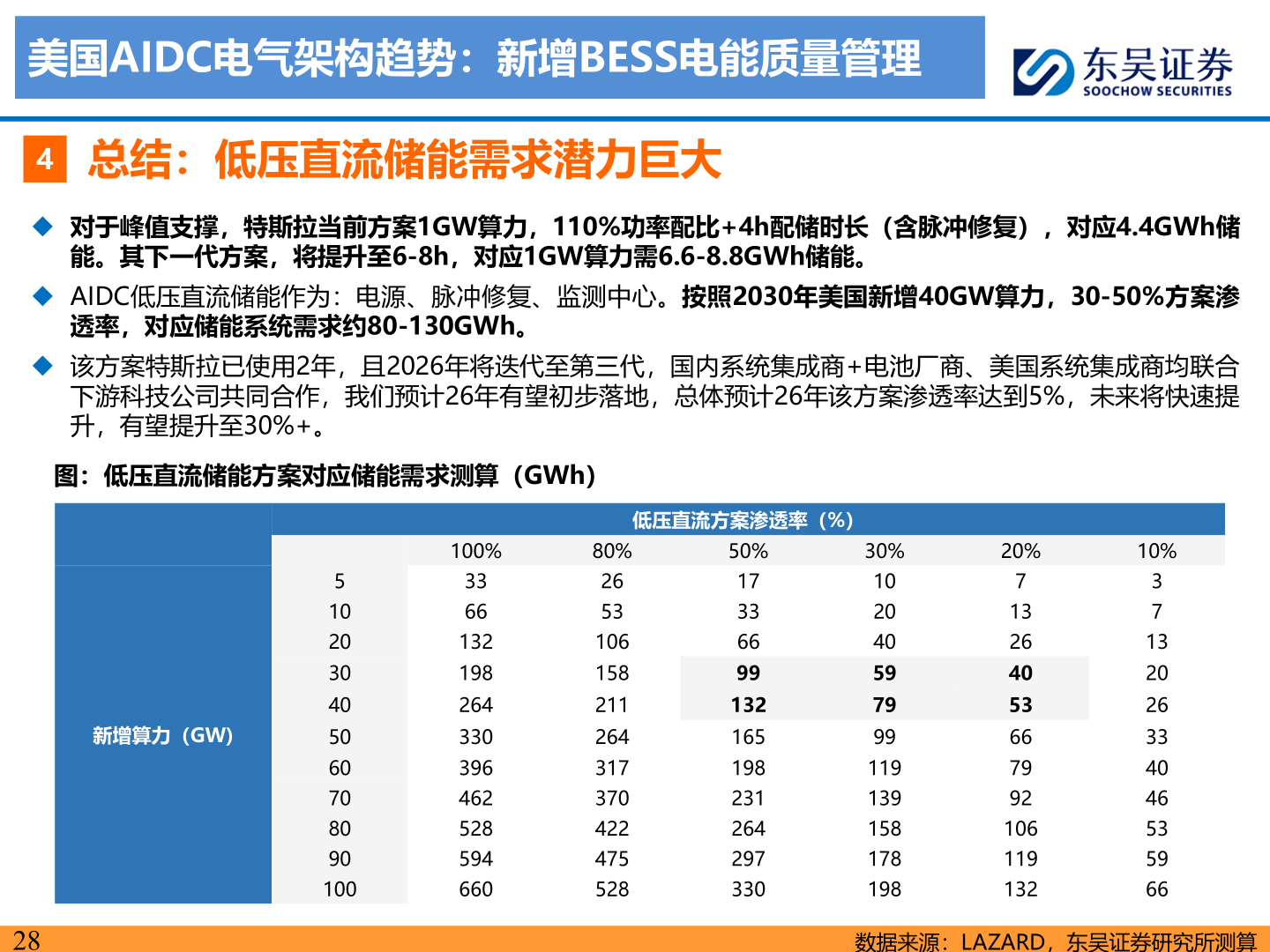 谁知道美国AIDC电气架构趋势:新增BESS电能质量管理?