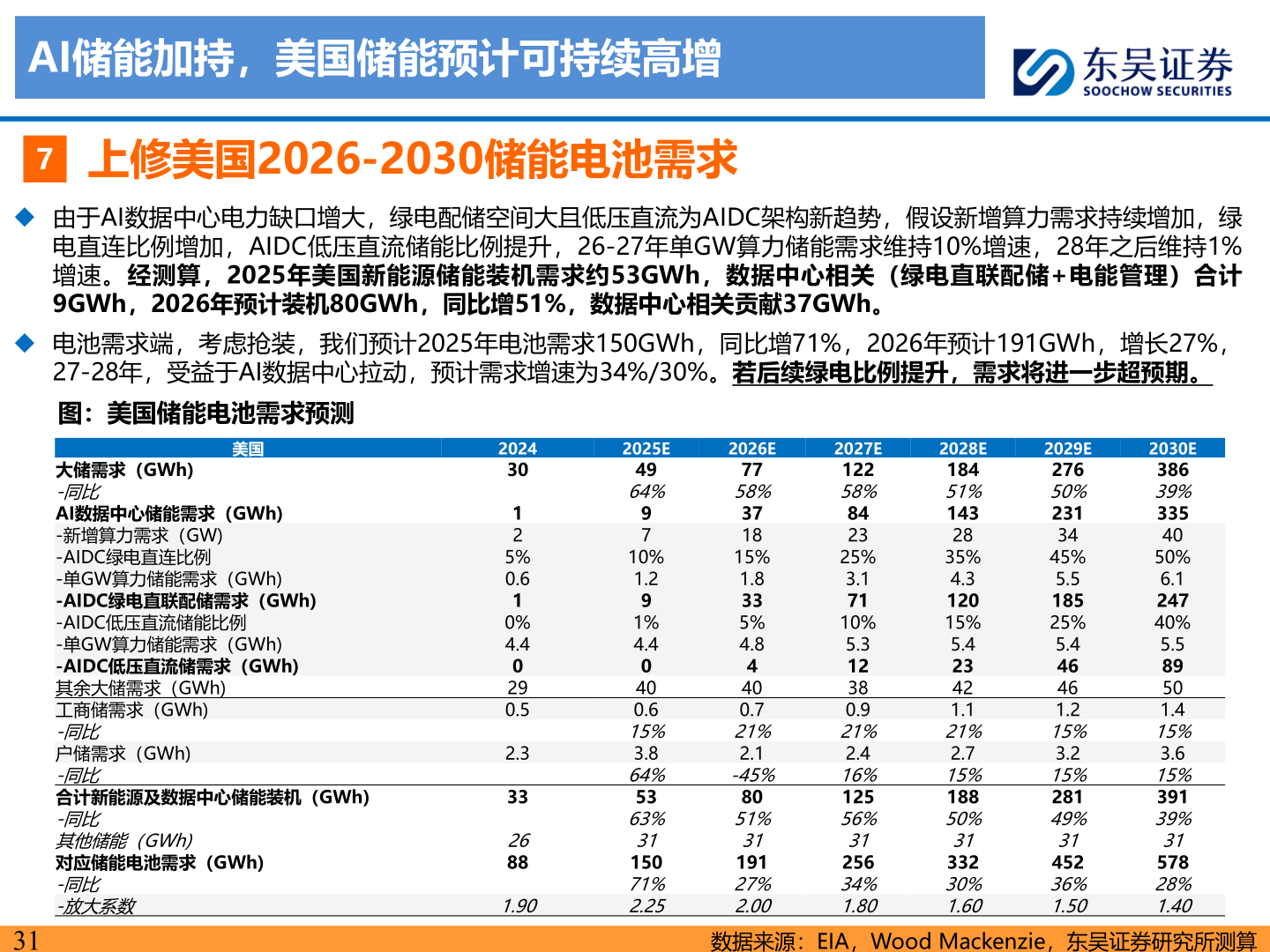 如何了解AI储能加持,美国储能预计可持续高增?