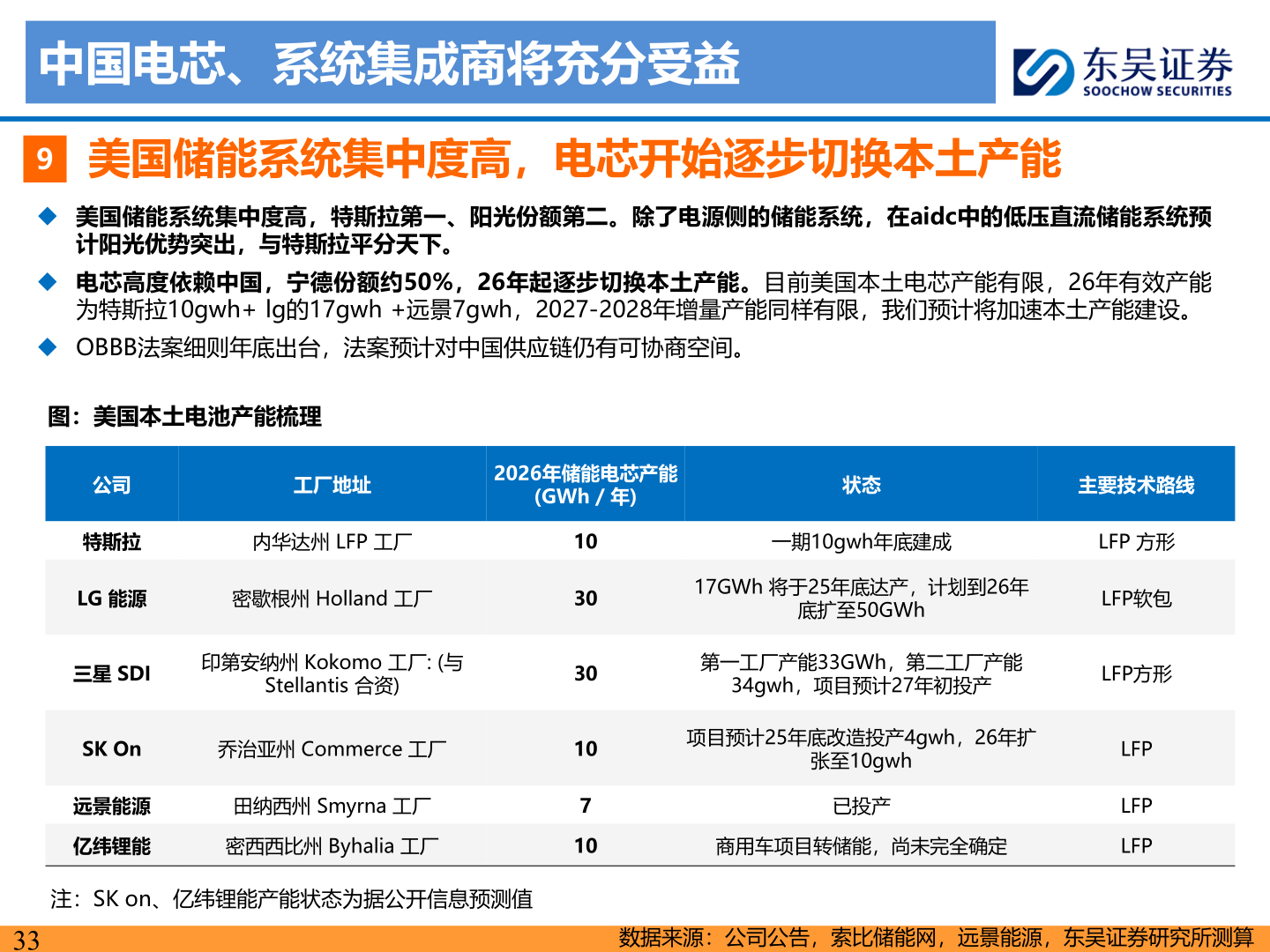 一起讨论下中国电芯、系统集成商将充分受益?