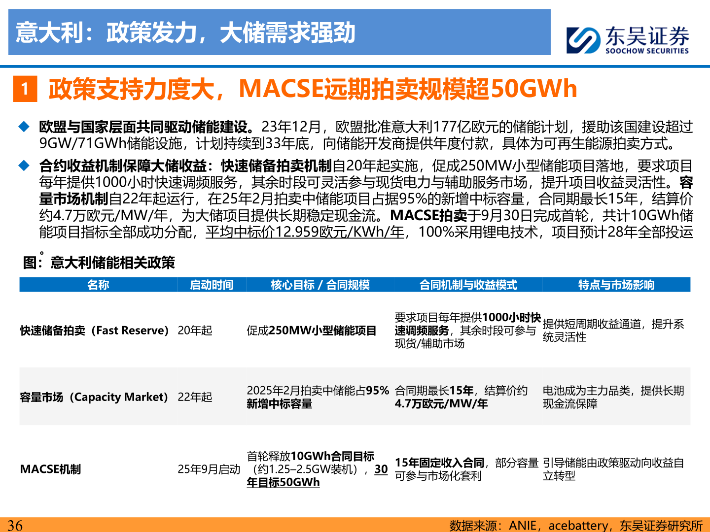你知道意大利:政策发力,大储需求强劲?