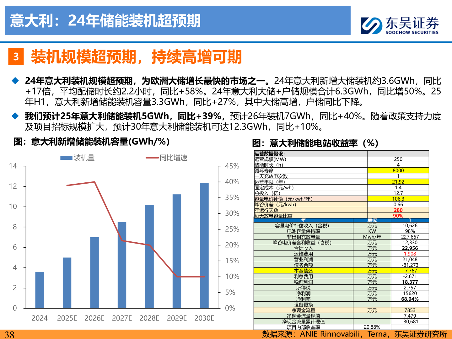谁能回答意大利:24年储能装机超预期?