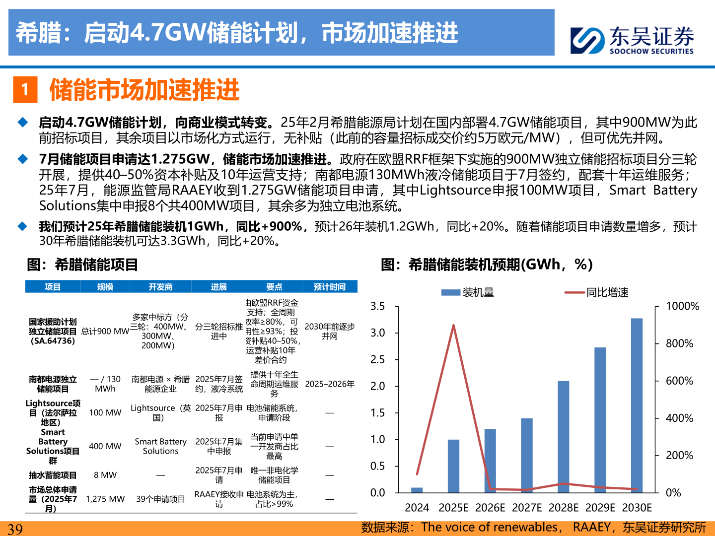 如何解释希腊:启动4.7GW储能计划,市场加速推进?