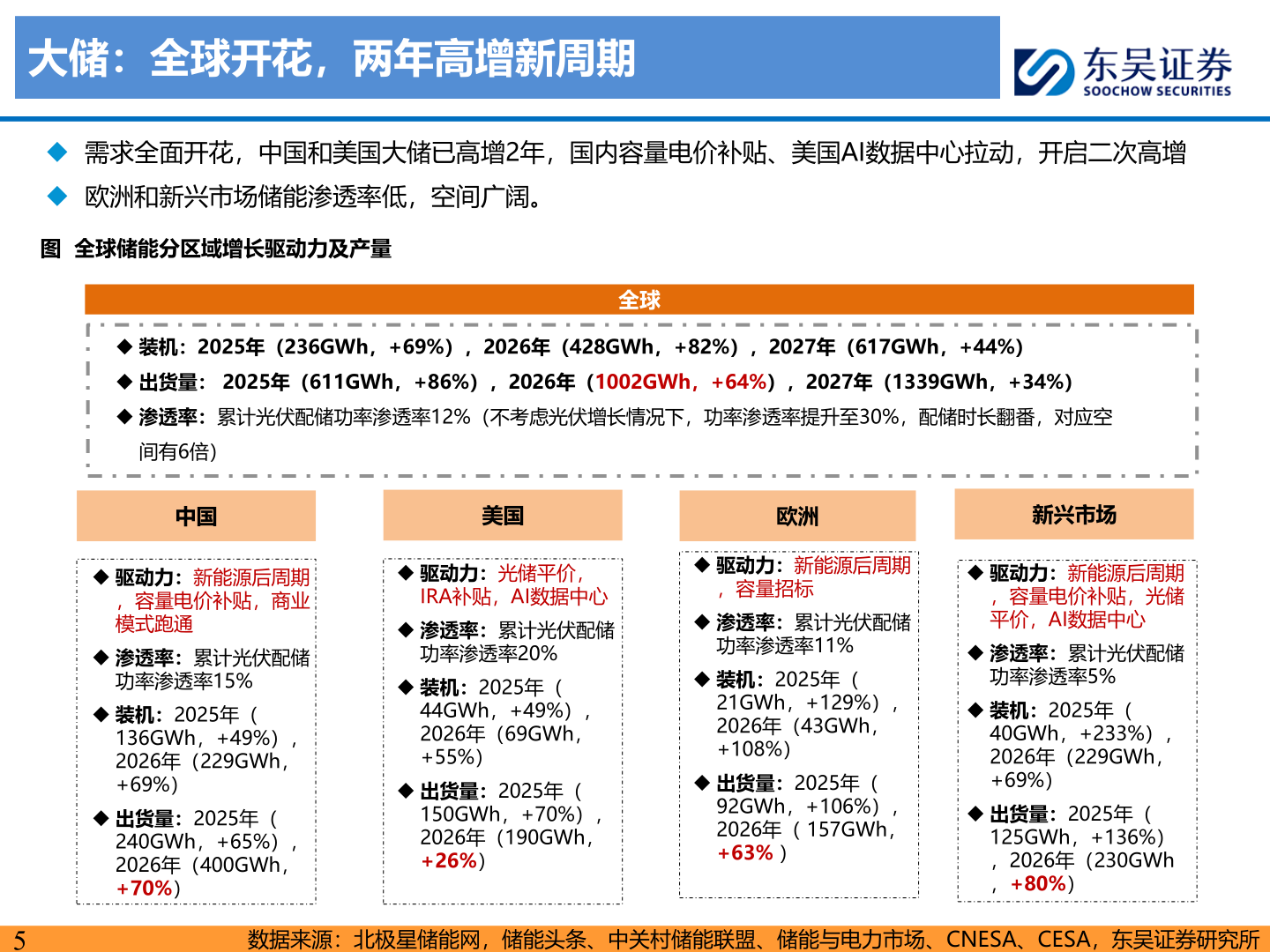 如何了解大储：全球开花，两年高增新周期?