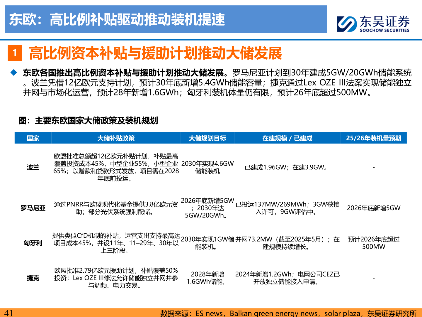 各位网友请教一下东欧:高比例补贴驱动推动装机提速?