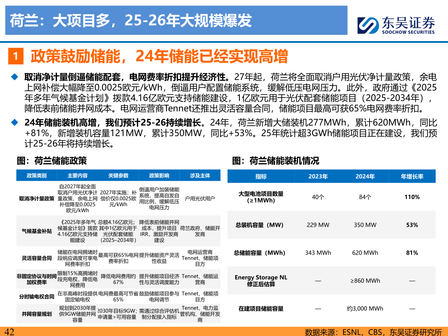 怎样理解荷兰:大项目多,25-26年大规模爆发?