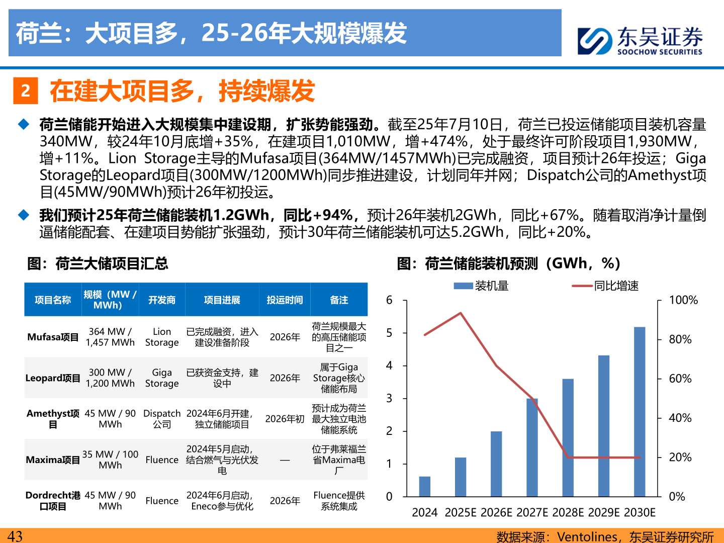 咨询下各位荷兰:大项目多,25-26年大规模爆发?