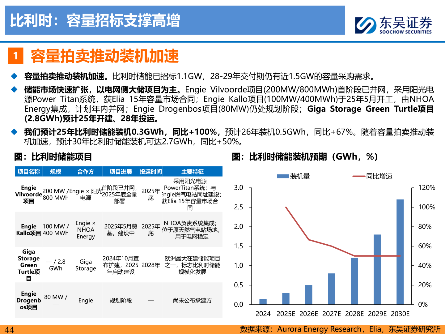 想问下各位网友比利时:容量招标支撑高增?