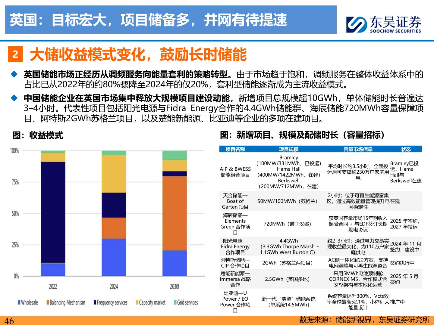 如何了解英国:目标宏大,项目储备多,并网有待提速?