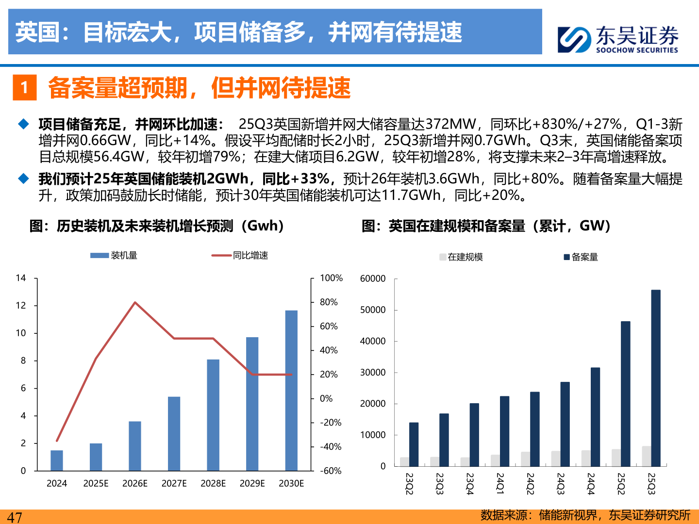 请问一下英国:目标宏大,项目储备多,并网有待提速?