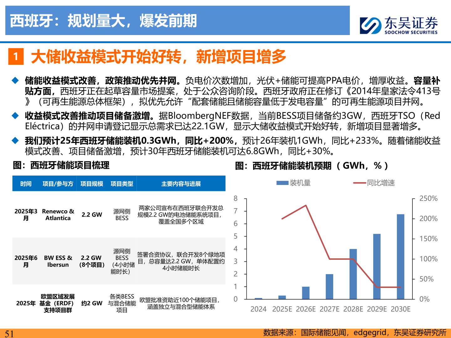 咨询大家西班牙:规划量大,爆发前期?