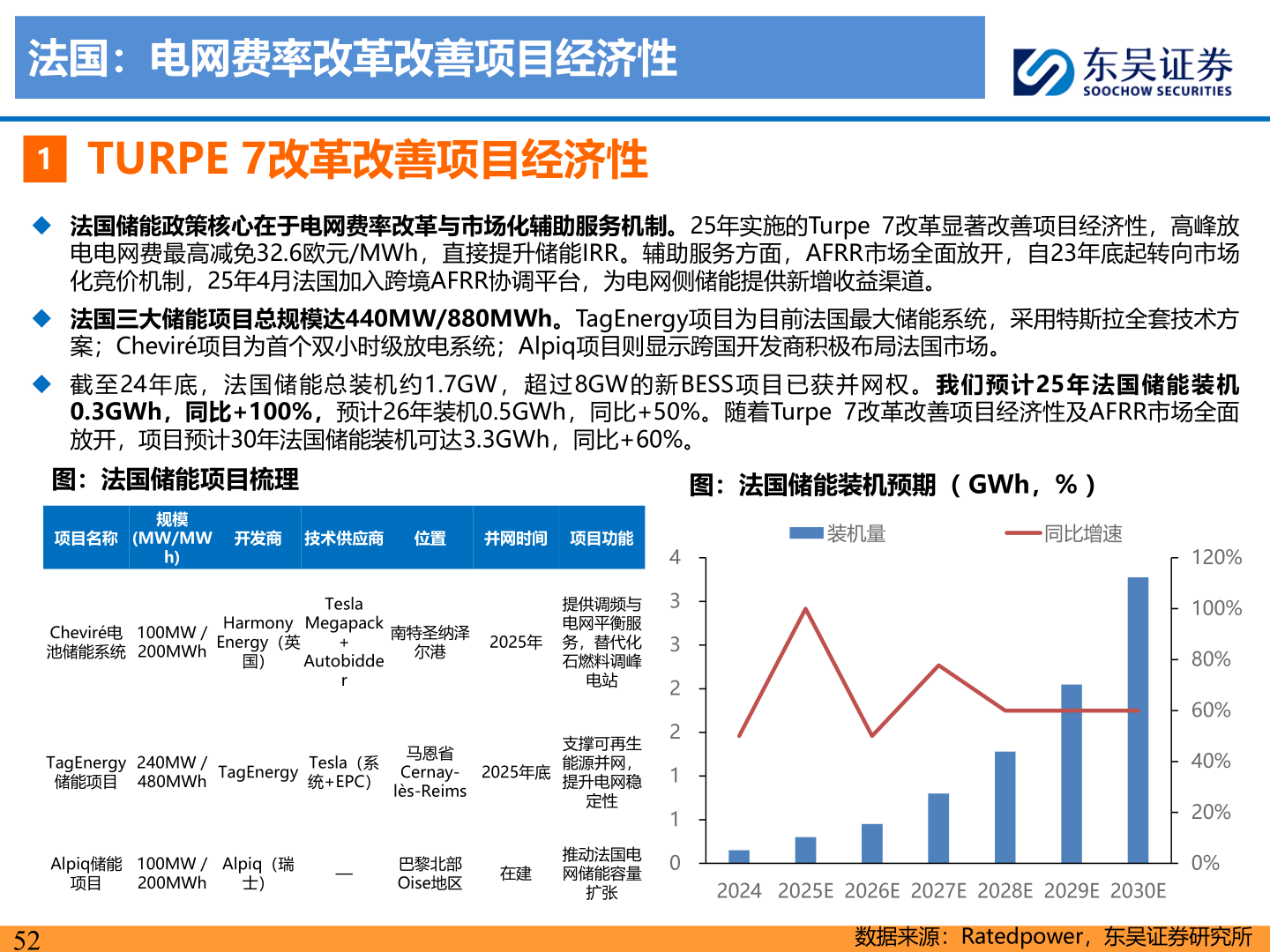 谁能回答法国:电网费率改革改善项目经济性?