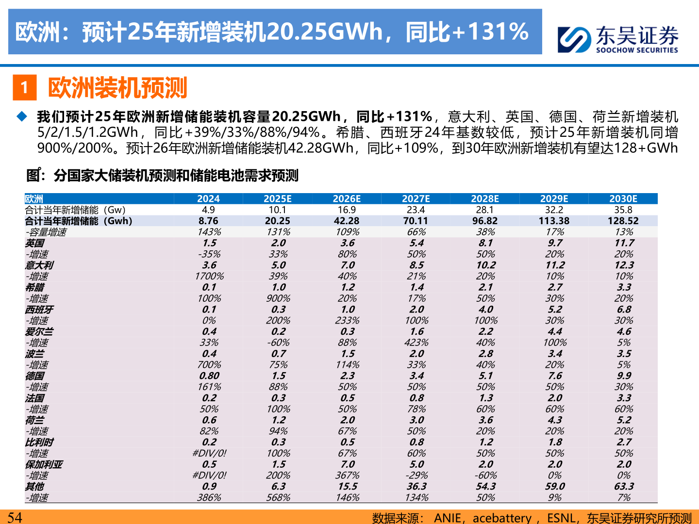 请问一下欧洲:预计25年新增装机20.25GWh,同比+131%?