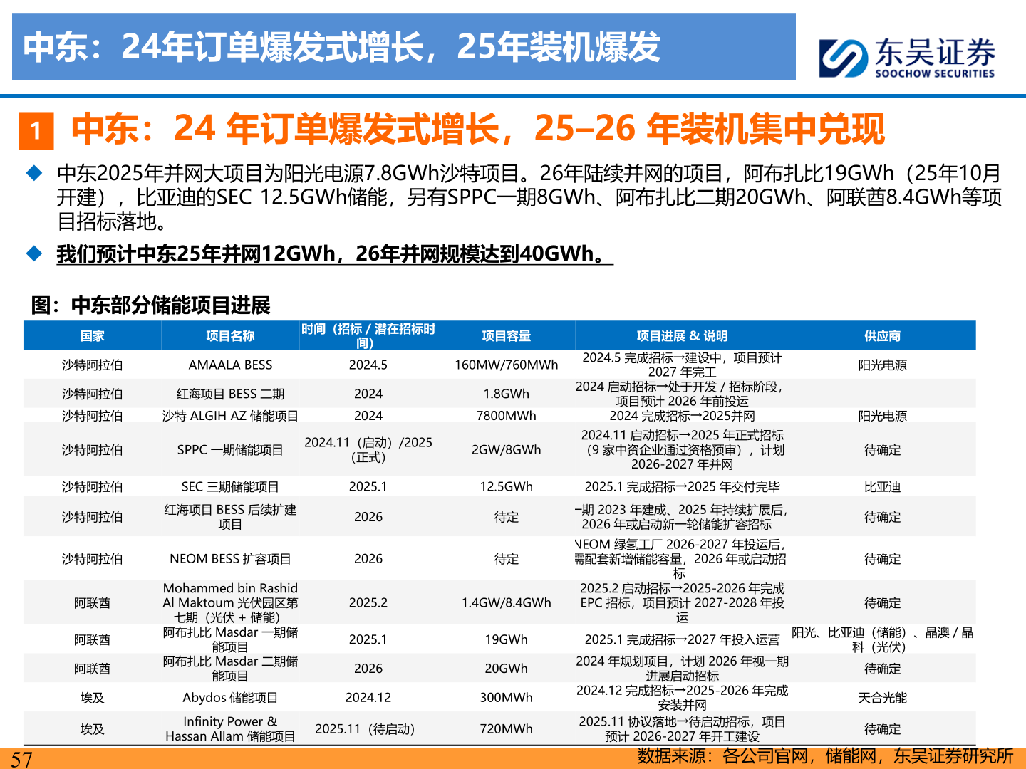 想问下各位网友中东:24年订单爆发式增长,25年装机爆发?