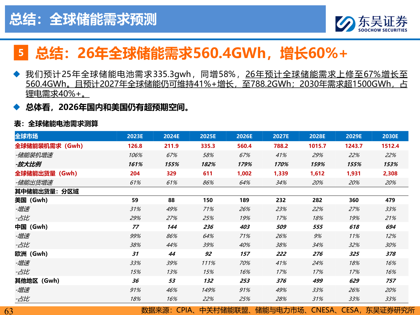 我想了解一下总结:全球储能需求预测?