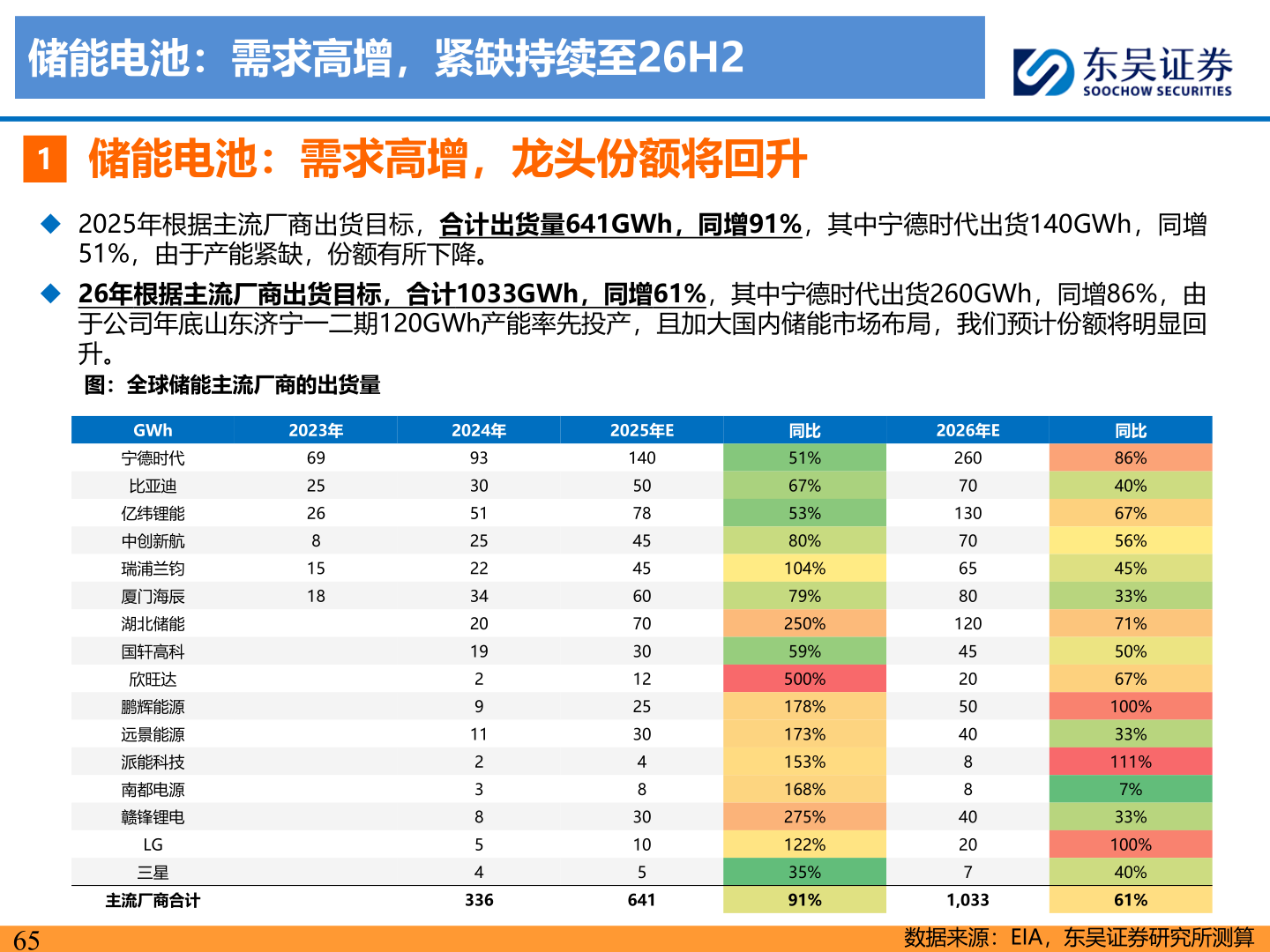 谁知道储能电池：需求高增，紧缺持续至26H2