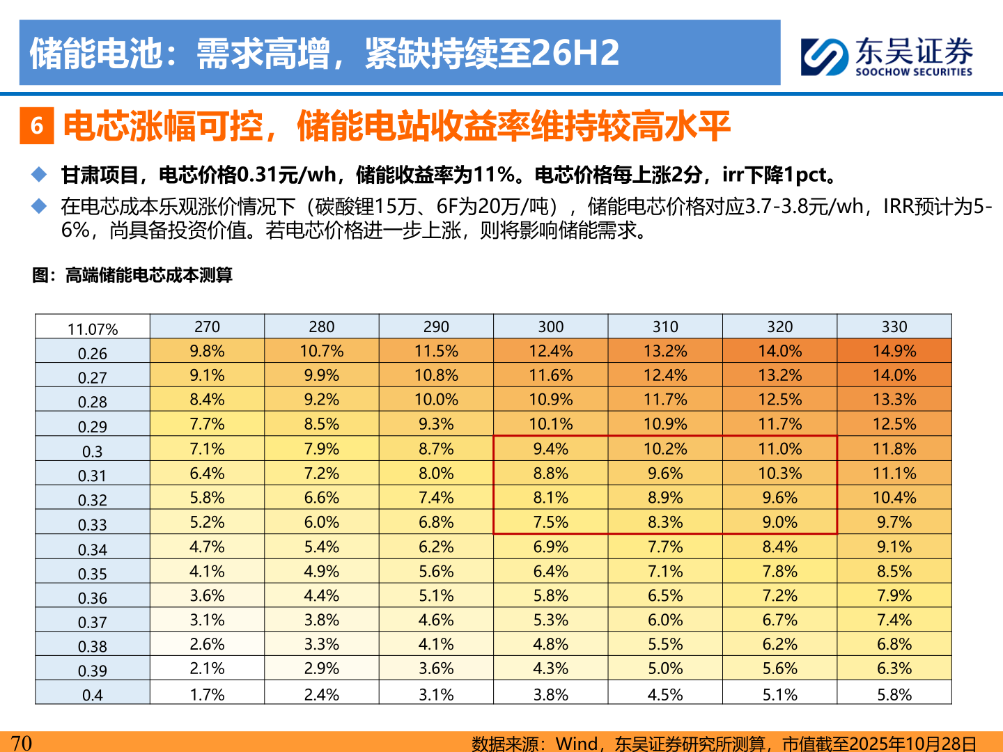咨询大家储能电池:需求高增,紧缺持续至26H2?
