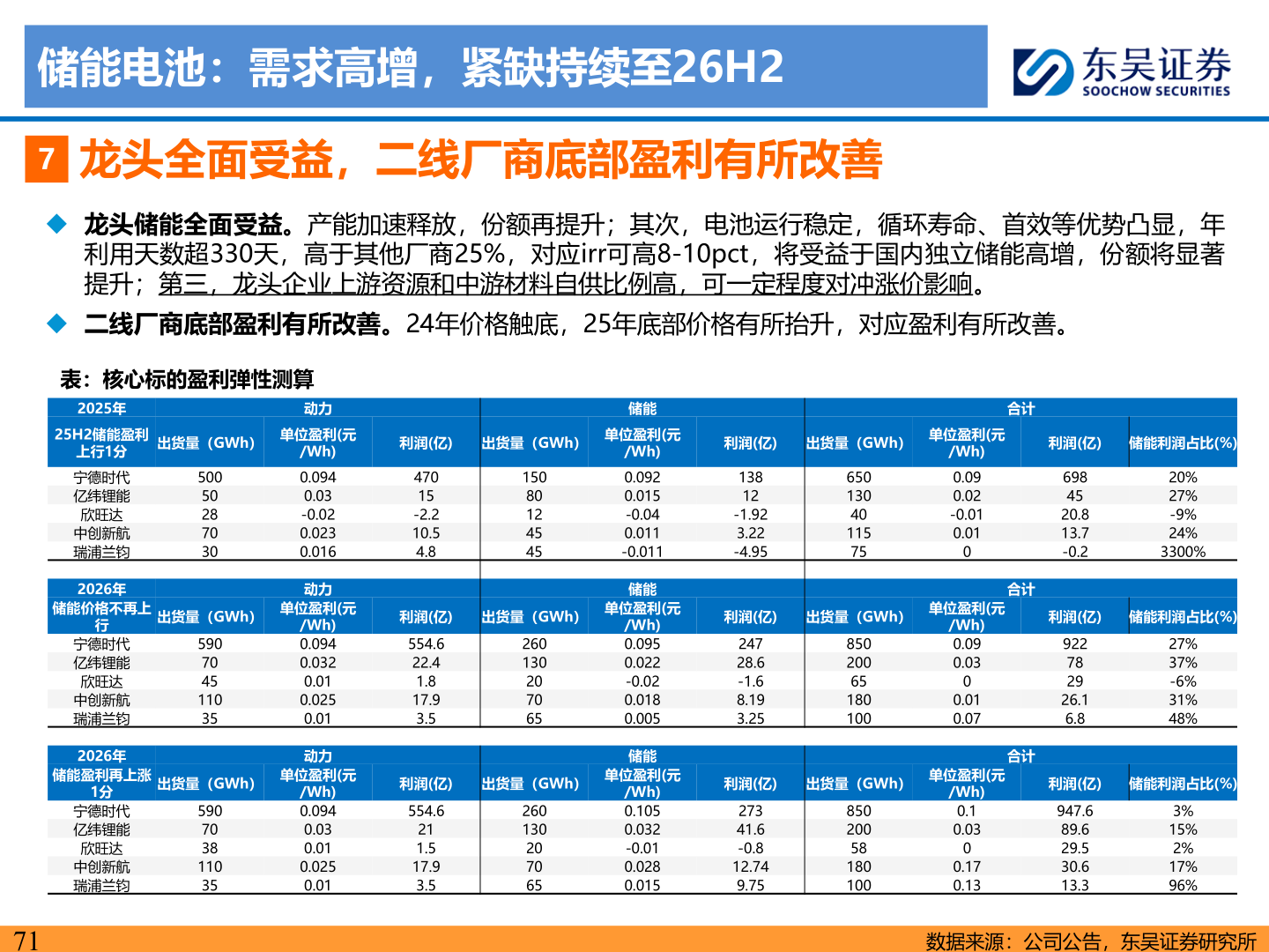 谁知道储能电池:需求高增,紧缺持续至26H2?