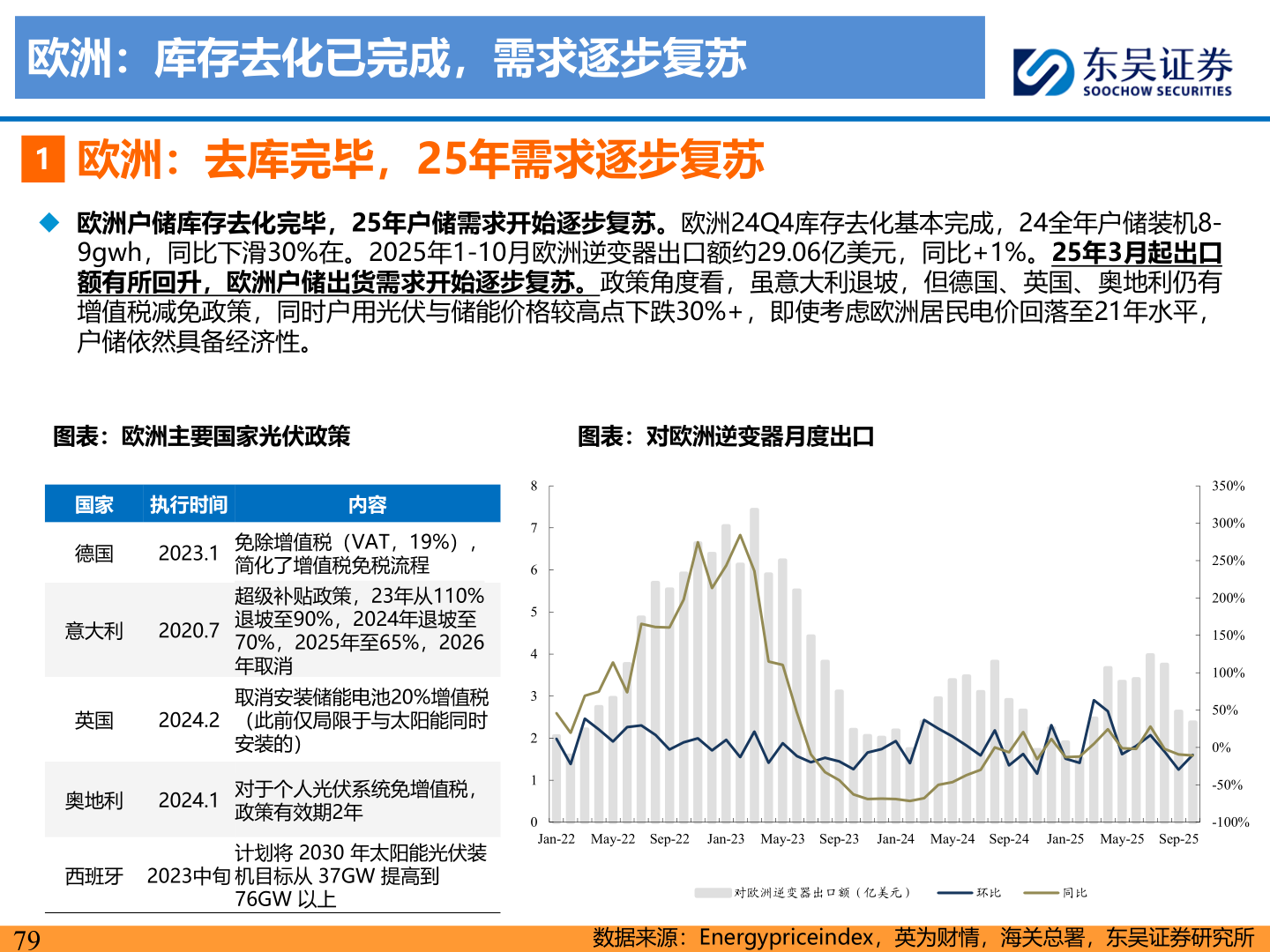 怎样理解欧洲:库存去化已完成,需求逐步复苏?