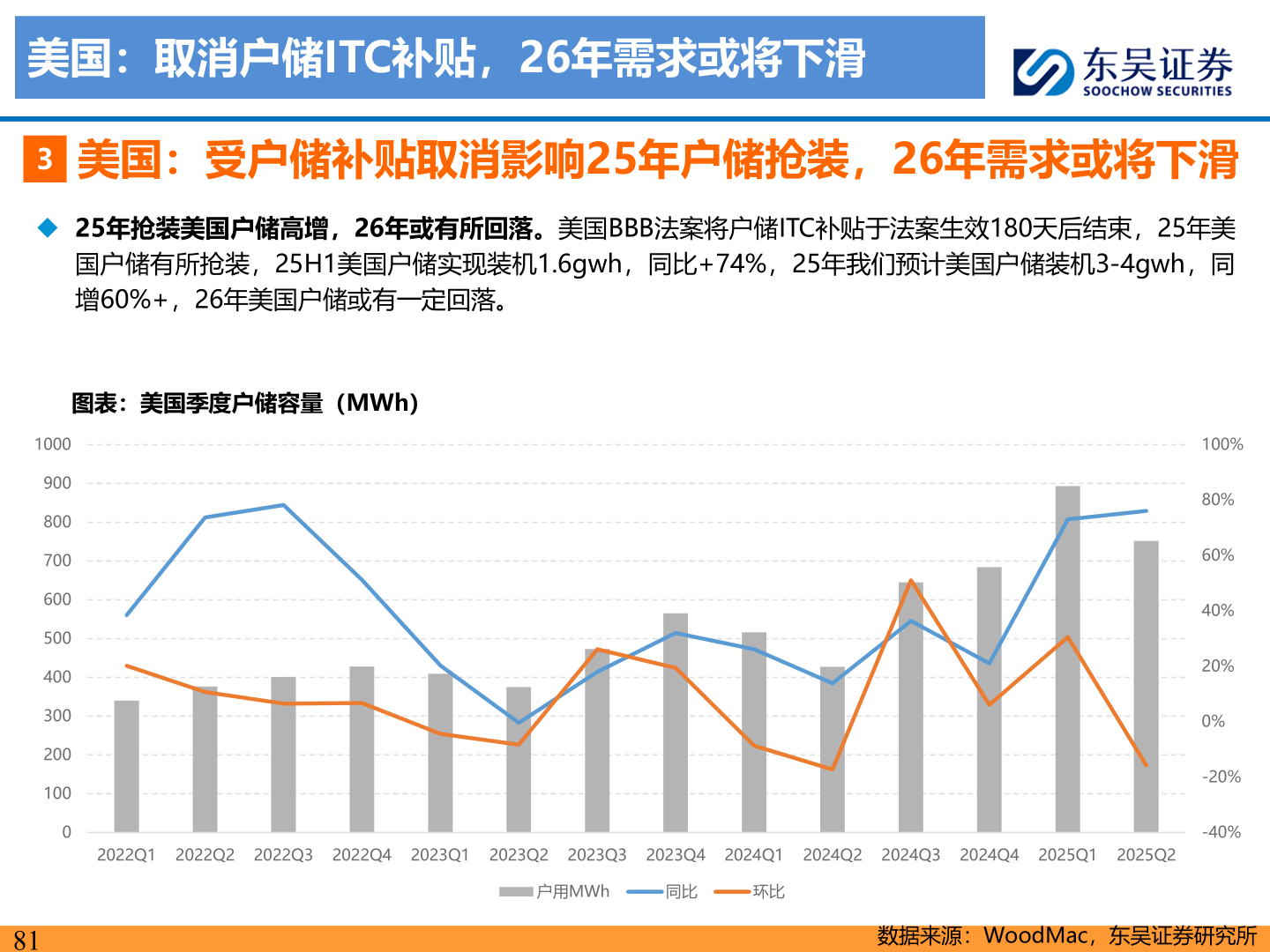 谁能回答美国:取消户储ITC补贴,26年需求或将下滑?
