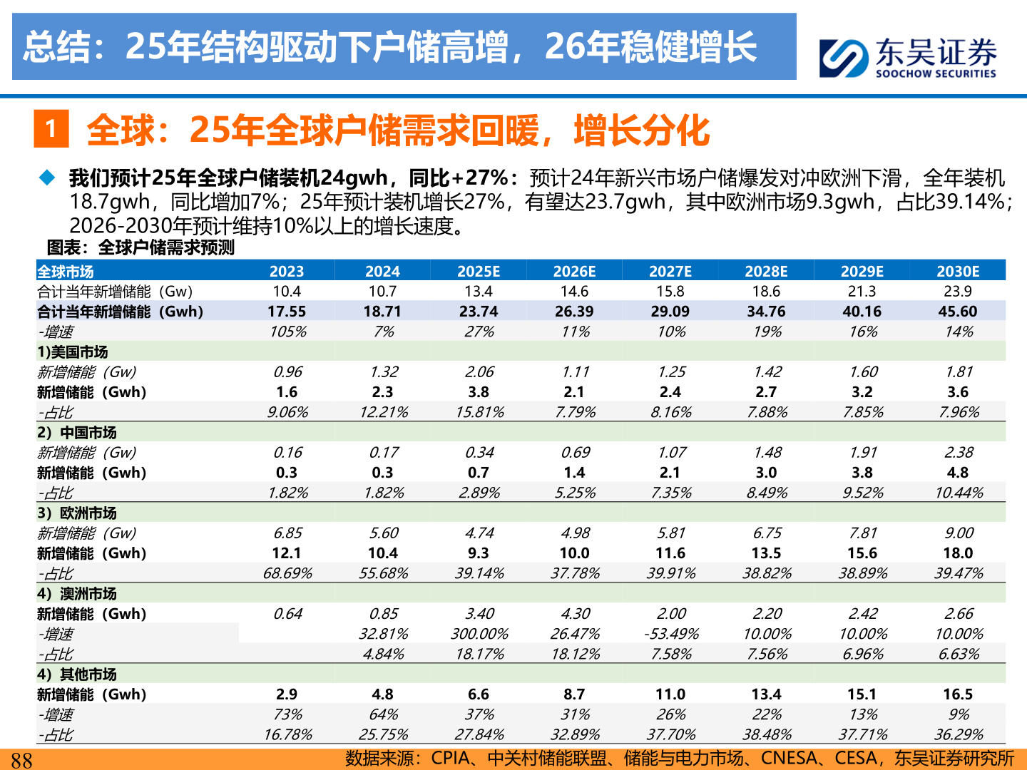 如何了解总结:25年结构驱动下户储高增,26年稳健增长?