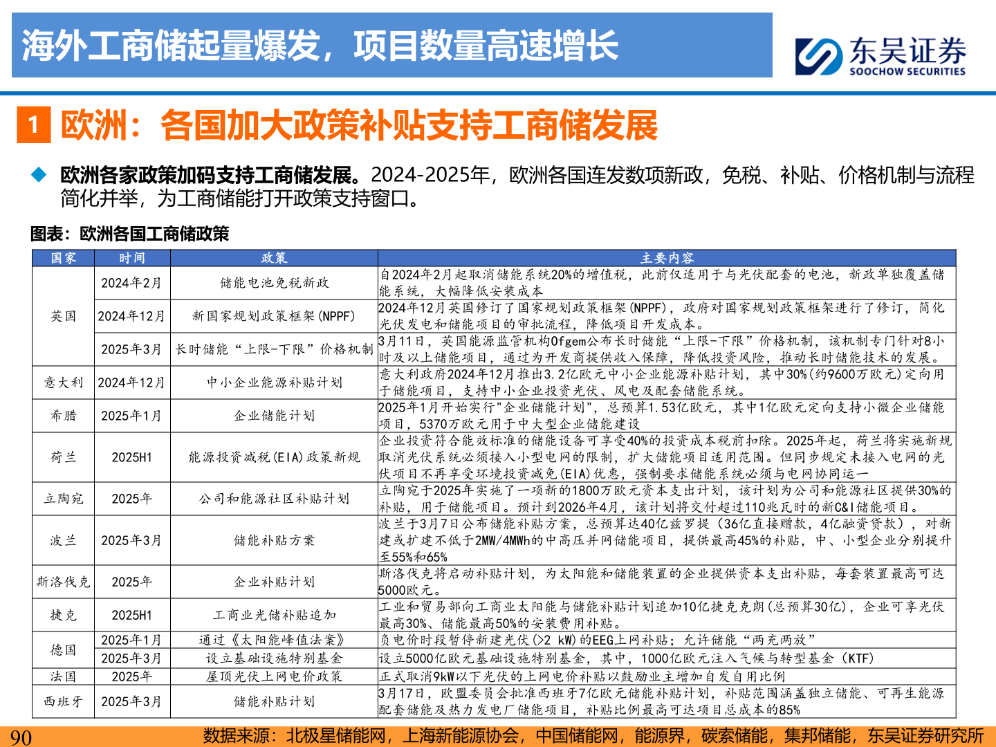 咨询大家海外工商储起量爆发,项目数量高速增长?