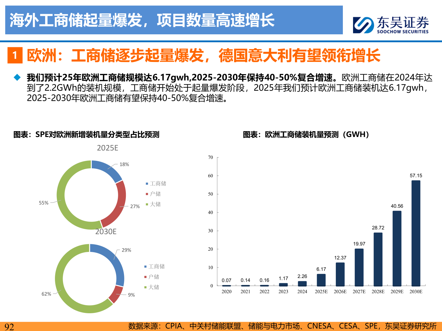 我想了解一下海外工商储起量爆发,项目数量高速增长?