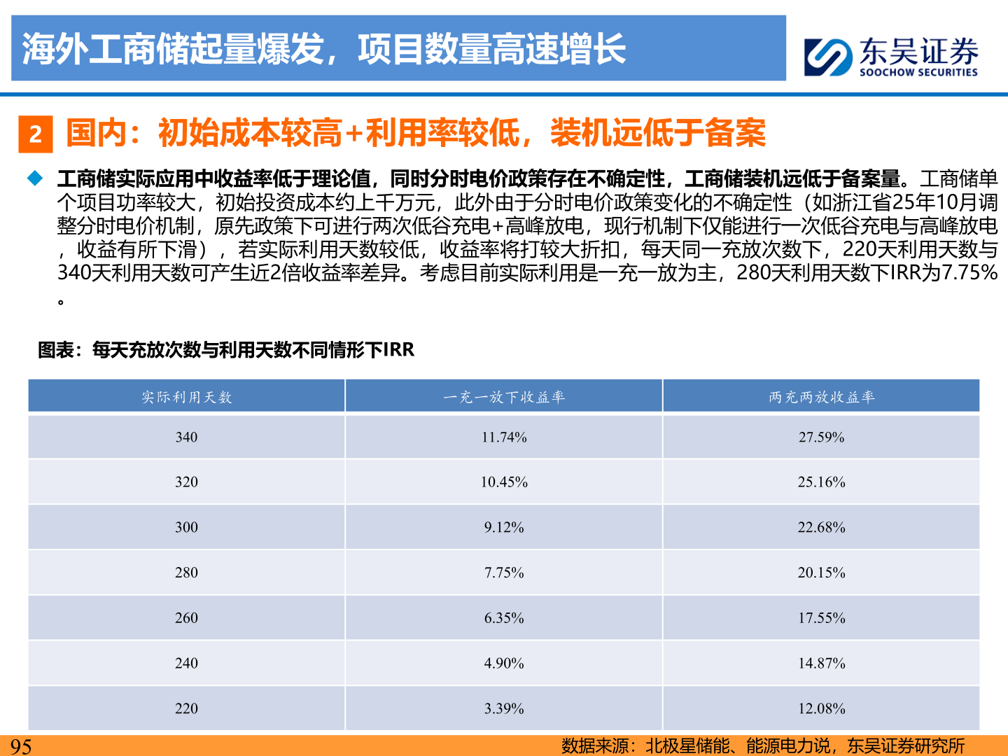 一起讨论下海外工商储起量爆发,项目数量高速增长?