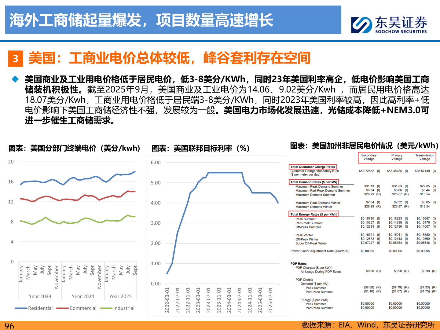如何解释海外工商储起量爆发,项目数量高速增长?