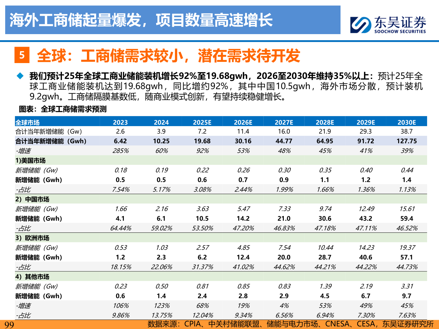各位网友请教一下海外工商储起量爆发,项目数量高速增长?