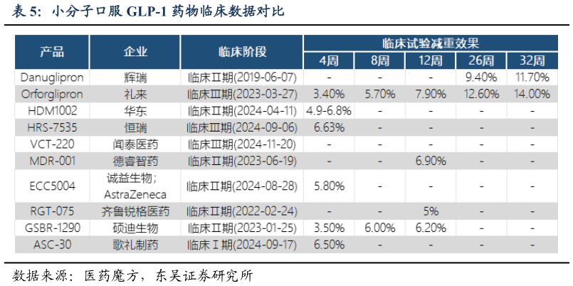 想问下各位网友小分子口服 GLP-1 药物临床数据对比