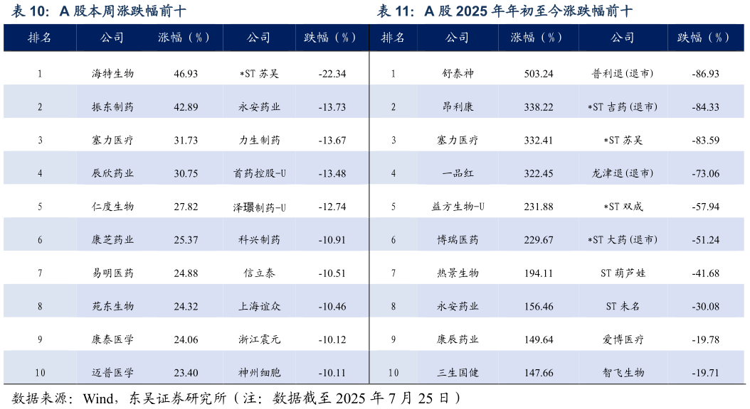 如何看待A 股本周涨跌幅前十A 股 2025 年年初至今涨跌幅前十