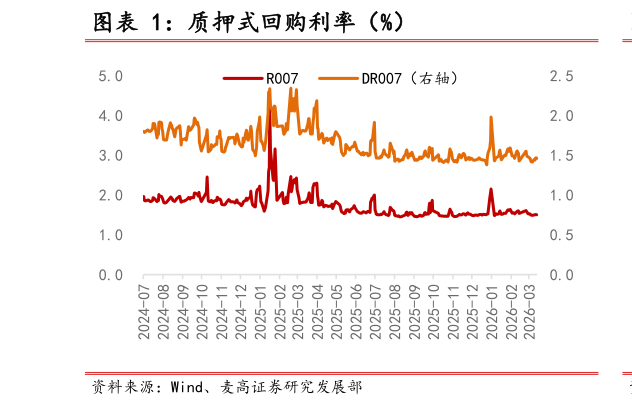 怎样理解质押式回购利率（%）