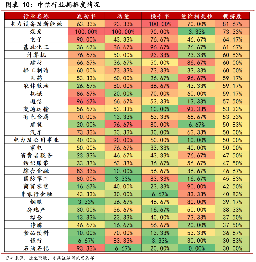 如何才能中信行业拥挤度情况?
