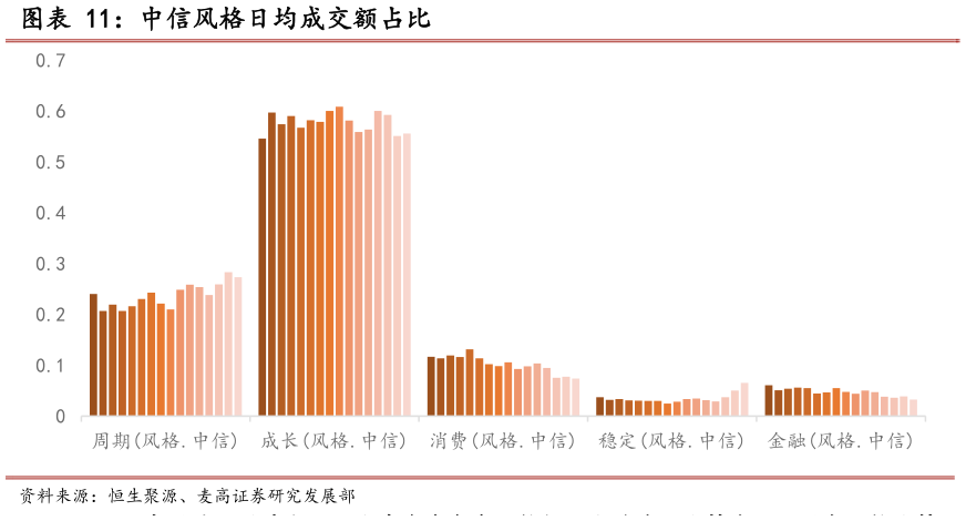 想关注一下中信风格日均成交额占比?