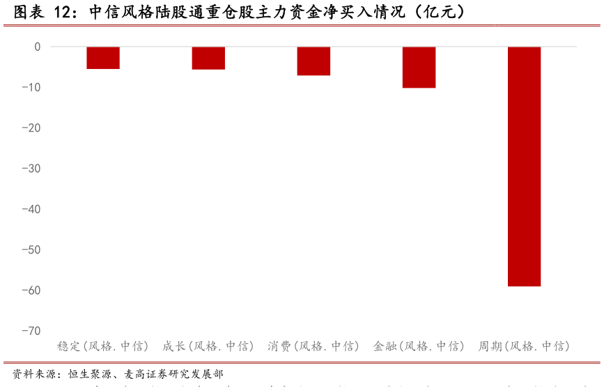 咨询下各位中信风格陆股通重仓股主力资金净买入情况(亿元)?