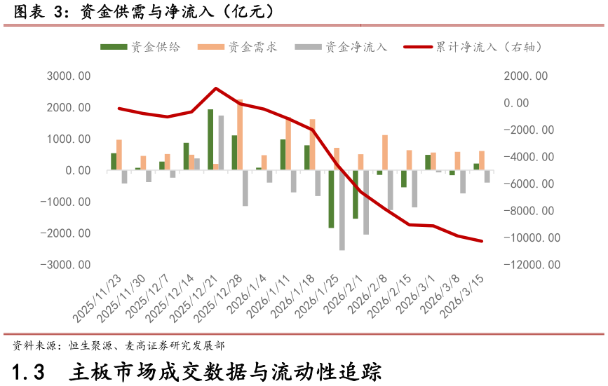 如何了解资金供需与净流入(亿元)?