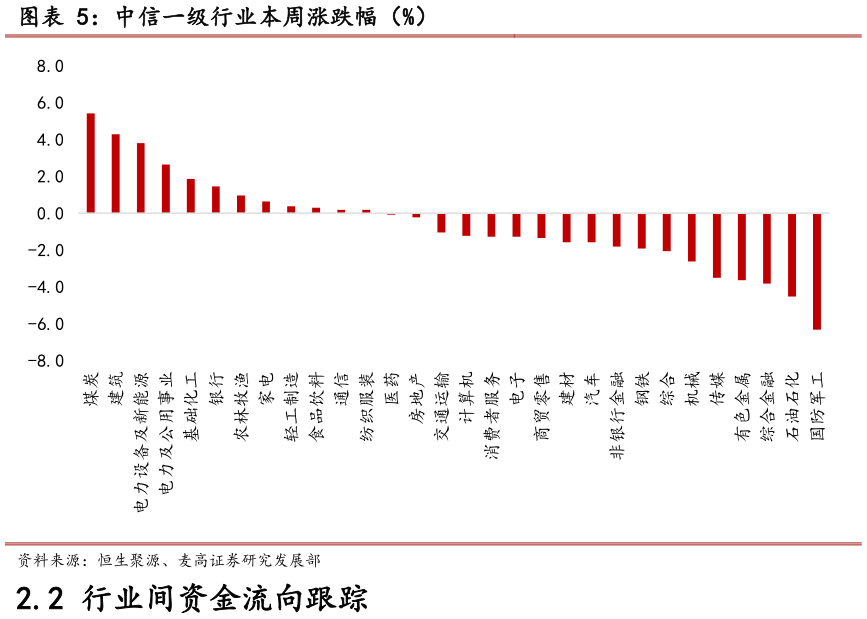 咨询大家中信一级行业本周涨跌幅(%)?