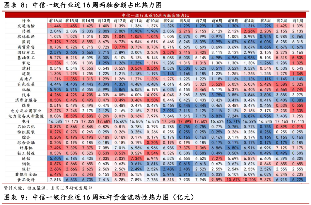 谁知道中信一级行业近 16 周两融余额占比热力图?