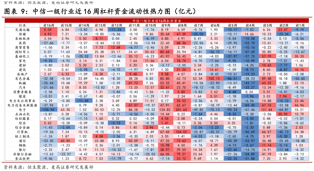 如何才能中信一级行业近 16 周杠杆资金流动性热力图(亿元)?