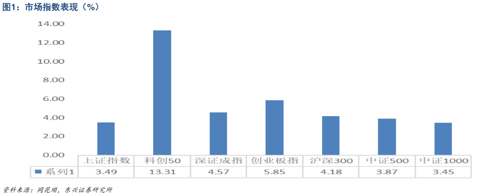 各位网友请教一下市场指数表现（%）