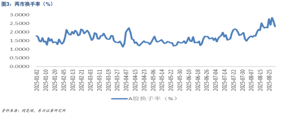 各位网友请教一下两市换手率（%）