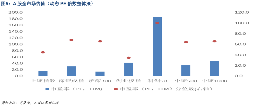想问下各位网友A 股全市场估值（动态 PE 倍数整体法）